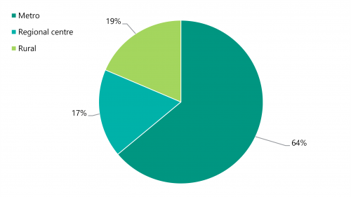 Figure 1A is a pie chart that shows most schools are in the Melbourne metropolitan area (64 per cent), followed by rural (19 per cent) and regional centres (17 per cent). 