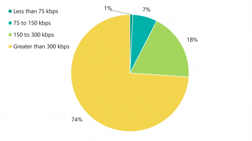 Figure 2A is a pie chart that shows 1 per cent of schools have less than 75 kbps per student, 7 per cent of schools have between 75 kbps and 150 kbps per student, and 18 per cent of schools have between 150 kbps and 300 kbps per student.