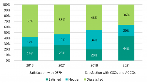 Figure E is a bar graph that shows more than half of kinship carers have continued to report that they are dissatisfied with DFFH’s support. 