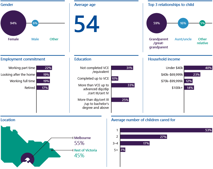 Figure 1A outlines the main characteristics of kinship carers in Victoria.