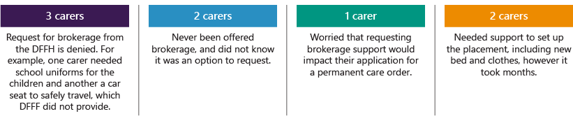 Figure 3F shows that half of the carers we met with felt it was difficult to access financial support from DFFH, CSOs and ACCOs at the right time. The other half of carers did not comment on this.