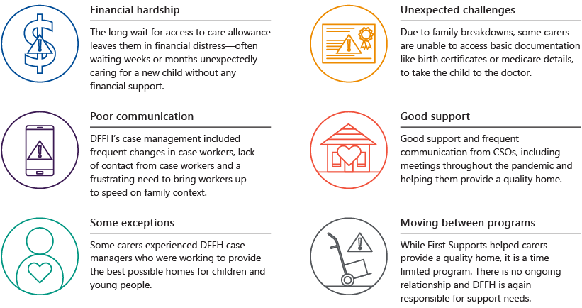 The kinship carers we spoke to said the common issues that affect their ability to provide a quality home for the children in their care are financial hardship, poor communication, unexpected challenges and moving between programs. They spoke of good support from CSOs though and there were some exceptions where carers experienced DFFH case managers who were working to provide the best possible homes for children and young people.