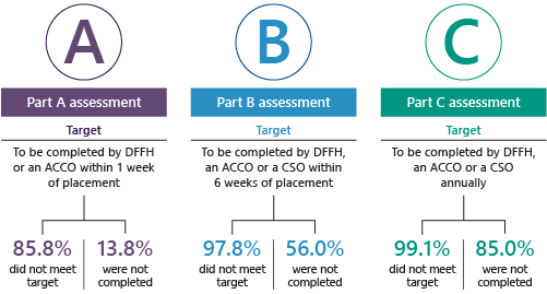 Figure C shows the mandated timeframes for part A, B and C assessments. Our review of available CRIS data found that DFFH and, where relevant, CSOs and ACCOs are not completing part A, B and C assessments on time. In many instances, they are not completing them at all. 