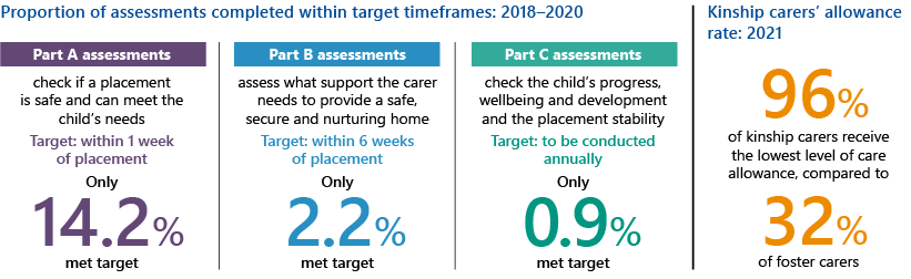 Key facts from the report: 1. Between 2018 and 2020, only 14.2 per cent of part A assessments, which check if a placement is safe and can meet the child's needs, met the target of being completed within one week of placement. Only 2.2 per cent of part B assessments, which assess what support the carer needs to provide a safe, secure and nurturing home, met the target of being completed within 6 weeks of placement. Only 0.9 per cent of Part C assessments, which check the child's progress, wellbeing and development and the placement stability, met the target of being completed annually. 2. 96 per cent of kinship carers receive the lowest level of care allowance, compared to 32% of foster carers.