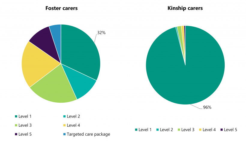 Figure 3D contains two pie charts that show 96 per cent of kinship carers still receive the lowest level of care allowance. In contrast, only 32 per cent of foster carers receive the lowest level. 