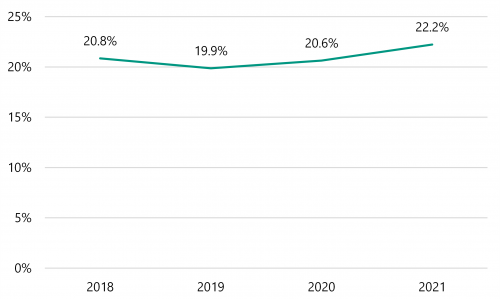 Figure 4A is a line graph. It shows that there has not been a meaningful change in the number of unplanned exits since 2018. 