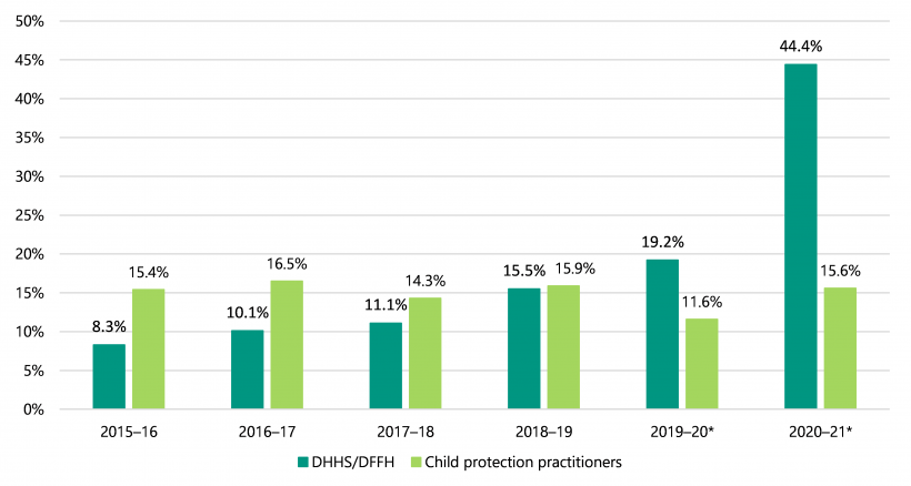 Annual staff turnover for DHHS/DFFH overall compared to child protection practitioners from 2015–16 to 2020–21
