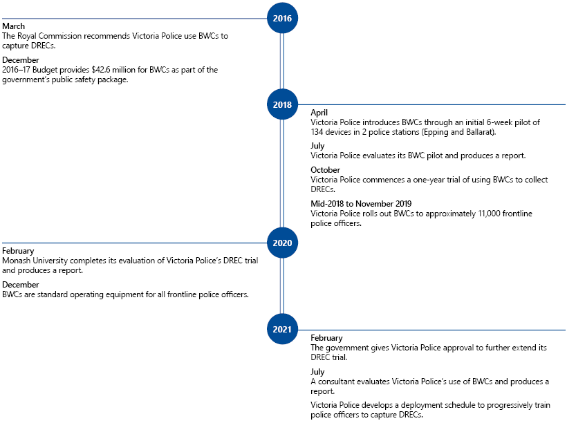 Timeline of key dates for Victoria Police’s BWC rollout