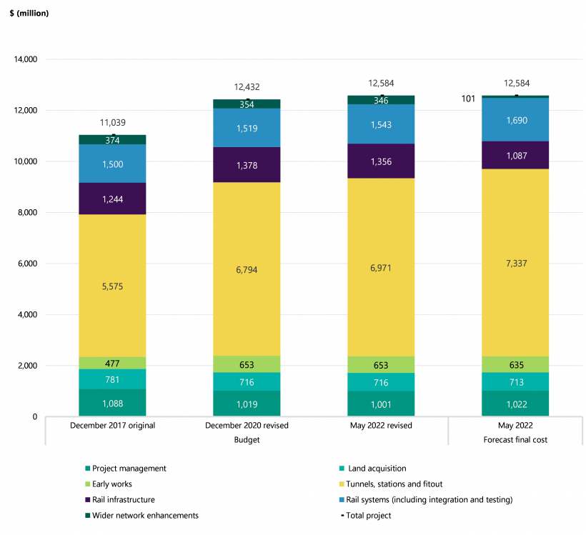 This graph of changes in overall project budget and forecast since 2017 shows an increase in the total from $11.0b to 12.6b by May 2022.