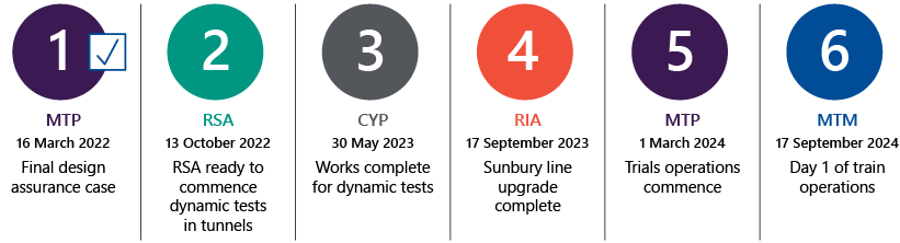 RPV's integrated program has 6 key milestones, starting with the final design assurance case on 16 March 2022 and finishing with day 1 of train operations on 17 September 2024.