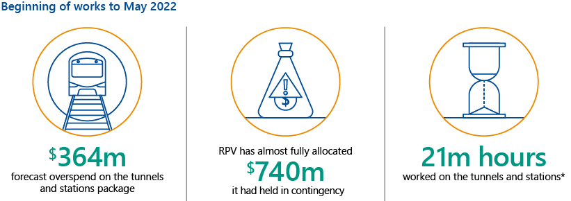 From the start of works to May 2022: the tunnels and stations package has a forecast overspend of $364m; RPV has almost fully allocated $740m of contingency funds; 21m hours were worked on the tunnels and stations up to February 2022.