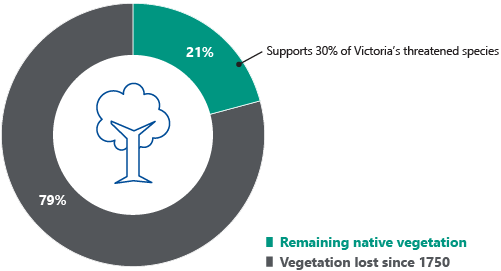 Figure 1A shows that although only 21 per cent of native vegetation remains on private land, it supports 30 per cent of Victoria’s threatened species populations.