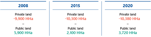 Figure 1B shows that although removing native vegetation is a regulated activity in Victoria, the state continues to lose native vegetation cover on private land