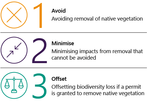 FIGURE 1C: Three-stage mitigation hierarchy to achieve no-net-loss objective