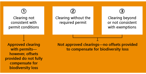 Figure 2B illustrates the types of unauthorised clearing that requires council-issued permits.