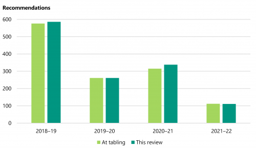 FIGURE 1A: Number of recommendations accepted at time of tabling and time of review