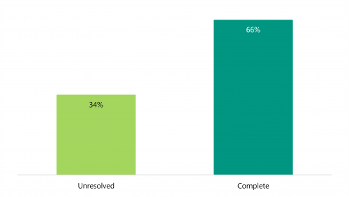 FIGURE 1B: Number of accepted recommendations in this review by status