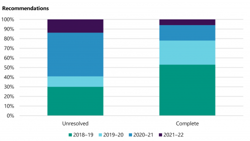 FIGURE 1E: Unresolved and complete recommendations by year