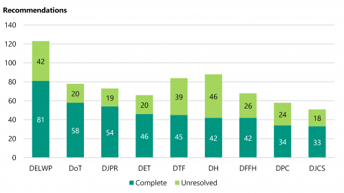 FIGURE 1F: Status of accepted recommendations by department (July 2018 to December 2021)