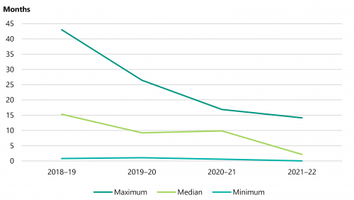 FIGURE 1G: Range of months taken to complete recommendations by financial year (2018–19 to 2021–22)