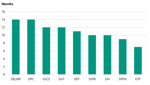 FIGURE 1H: Median number of months to complete a recommendation by department