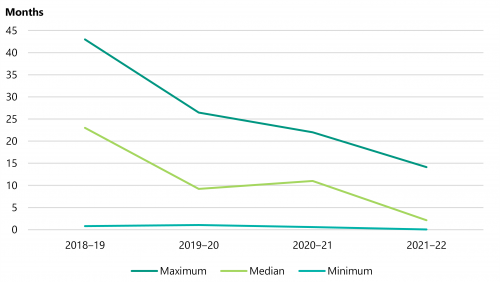 FIGURE 1I: Range of timeliness of departments by year