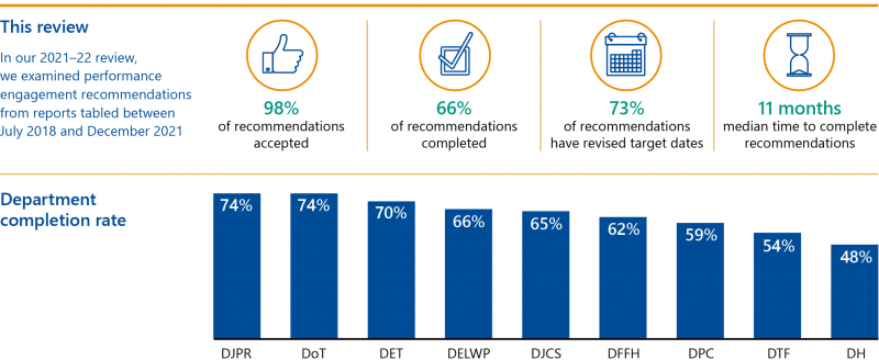 In our 2021–22 review, we examined performance engagement recommendations from reports tabled between July 2018 and December 2021. We found that 98 per cent of recommendations were accepted, 66 per cent of recommendations were completed, 73 per cent of recommendations have revised target dates, and 11 months is the median time for agencies to complete recommendations. The 9 government departments have completion rates that range from 48 per cent (Department of Health) to 74 per cent (Department of Jobs, Precincts and Regions and Department of Transport).
