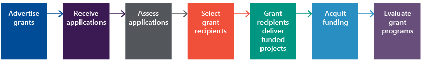 Figure 1A shows the stages that should be involved in council grant programs. 