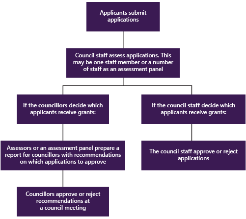 Figure 2H outlines 2 different processes to select grant recipients depending on whether councillors or council staff approve applications.