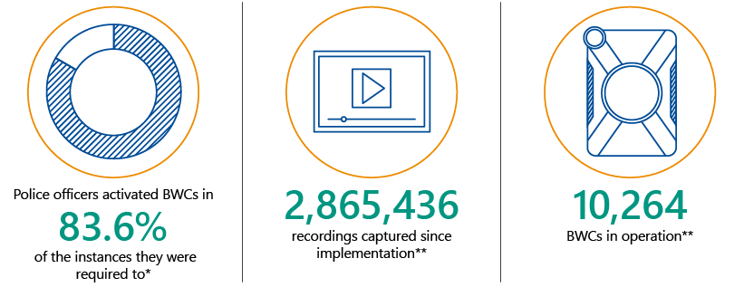 This graphic shows three key facts from the audit report. Fact one: Police officers activated BWCs in 83.6 per cent of the instances they were required to*. Fact two: 2,865,436 recordings captured since implementation**. Fact three: 10,264 BWCs in operation**.