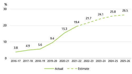 FIGURE 2B: GGS net debt as a percentage of GSP