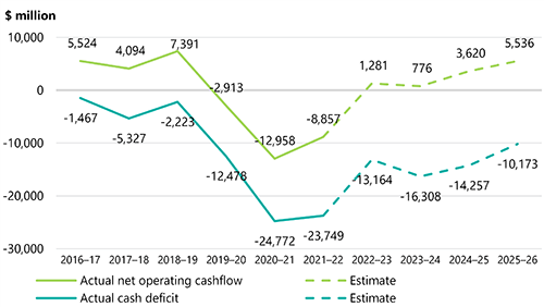 FIGURE 2D: GGS net cashflows—operating and capital