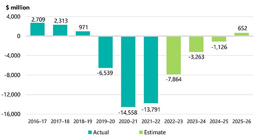 FIGURE 2E: GGS net operating balance