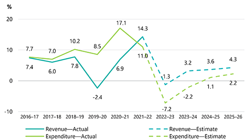 FIGURE 2F: Annual growth in GGS operating revenue and expenditure