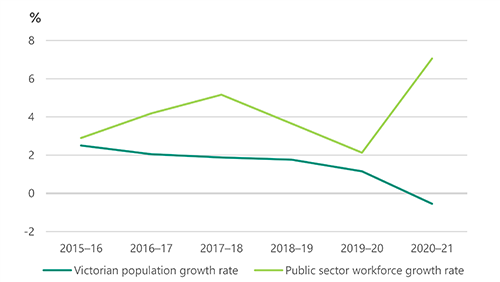 FIGURE 2G: Rate of growth in Victorian public sector FTE workforce compared to Victorian population growth