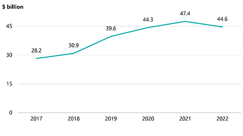 FIGURE 2H: Provision for insurance claims for the state at 30 June