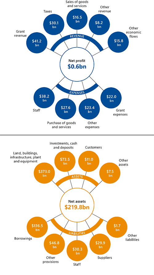 Key numbers for the State of Victoria for the year ended, and as at, 30 June 2022