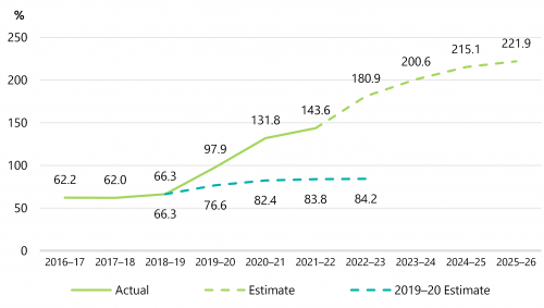 FIGURE 2C: GGS gross debt as a percentage of operating revenue