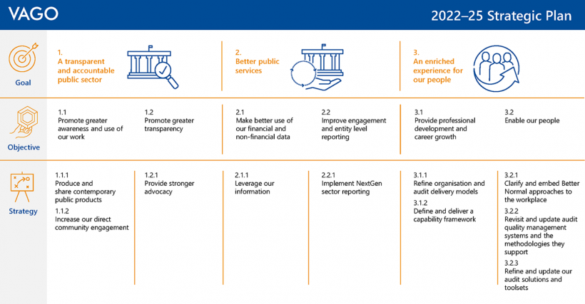 FIGURE 1G: 2022–25 strategic plan at a glance