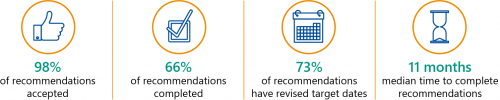 FIGURE 3B: Status of performance audit recommendations based on 2020–21 review