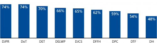 FIGURE 3D: Percentage of performance audit recommendations completed by departments across a 2-year period, based on our 2021–22 review.