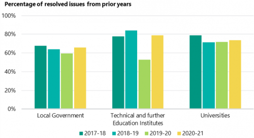 FIGURE 3E: Percentage of resolved issues from prior years