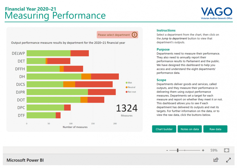 FIGURE 3H: Snapshot of our Measuring and reporting on Service Delivery dashboard