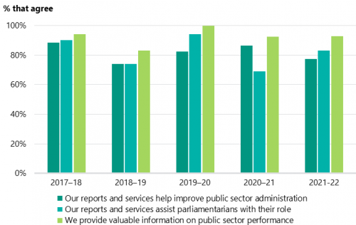 FIGURE 3I: Parliamentarian satisfaction survey data