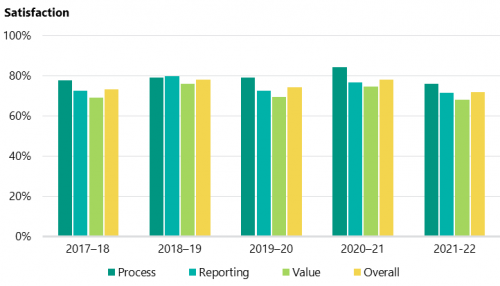 FIGURE 3J: Performance audit survey results