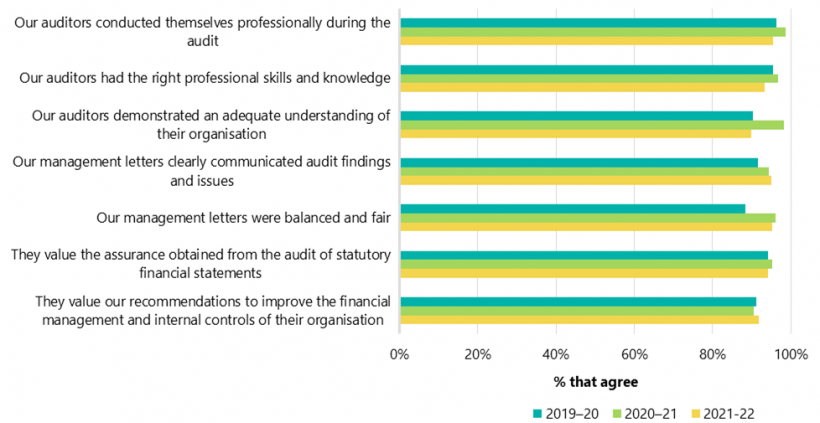 FIGURE 3K: Financial audit survey results