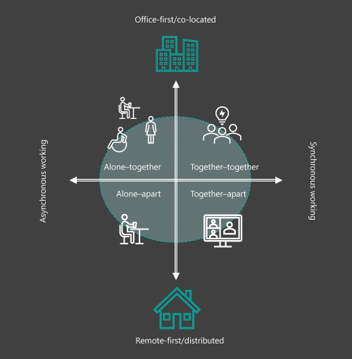 FIGURE 4B: Our hybrid working model