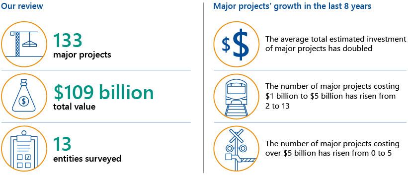 Key facts: our review looked at 133 major projects with a total value of $109 billion. We surveyed 13 entities. Major projects' growth in the last 8 years: the average total estimated investment of major projects has doubled, the number of major projects costing $1 billion to $5 billion has risen from 2 to 13, the number of major projects costing over $5 billion has risen from 0 to 5.