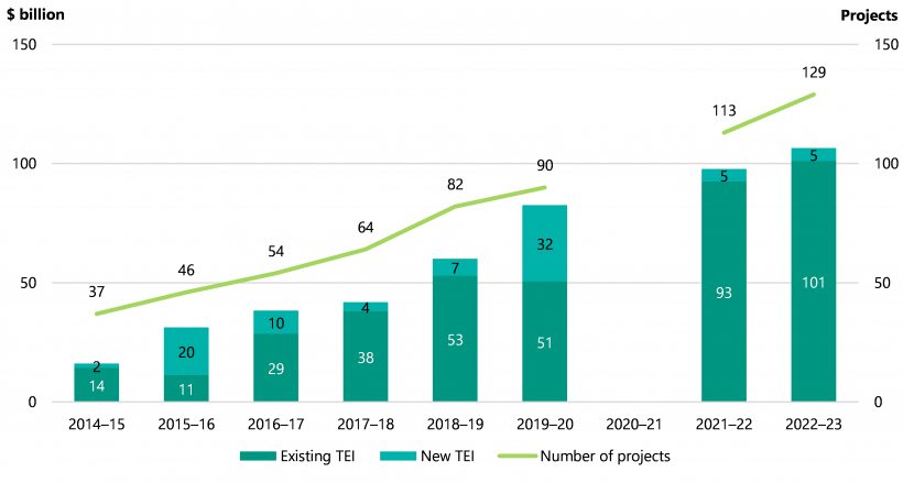 Figure 1A shows the total estimated investment (TEI) and number of new and existing major projects reported in BP4 from 2014–15 to 2022–23. 
