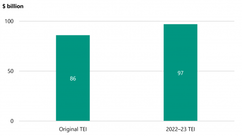 Figure 2A shows that the total TEI of 91 existing and complete major projects in our sample has increased by $11.2 billion, or 12 per cent, since they first appeared in BP4.